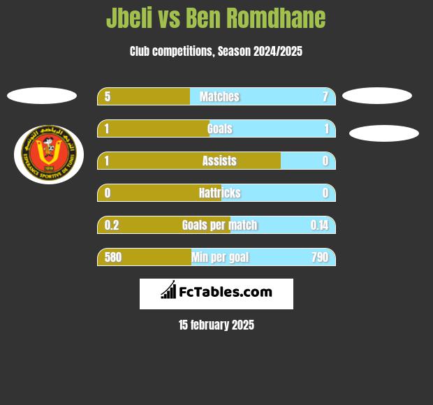 Jbeli vs Ben Romdhane h2h player stats