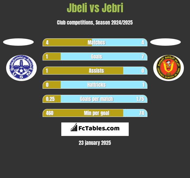 Jbeli vs Jebri h2h player stats