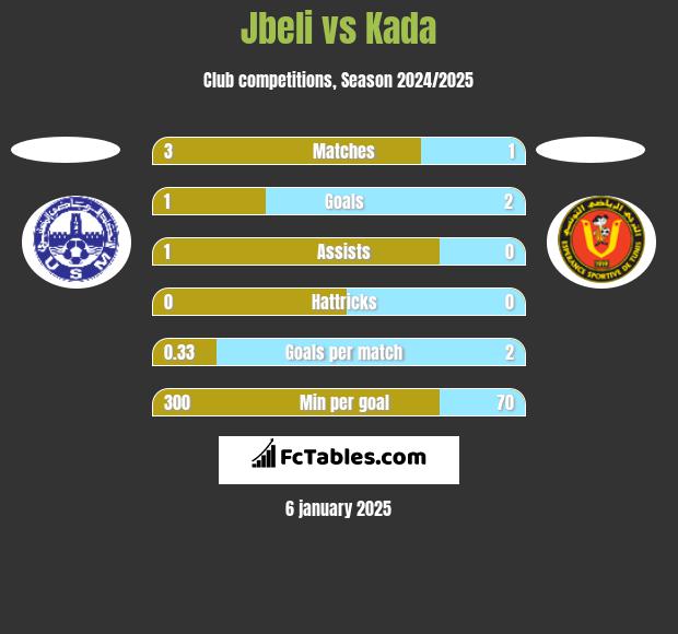 Jbeli vs Kada h2h player stats