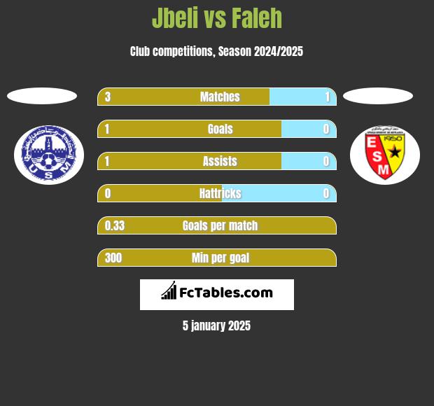 Jbeli vs Faleh h2h player stats