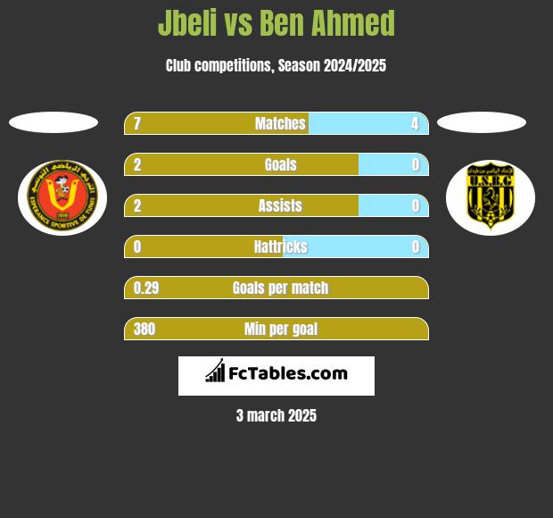 Jbeli vs Ben Ahmed h2h player stats