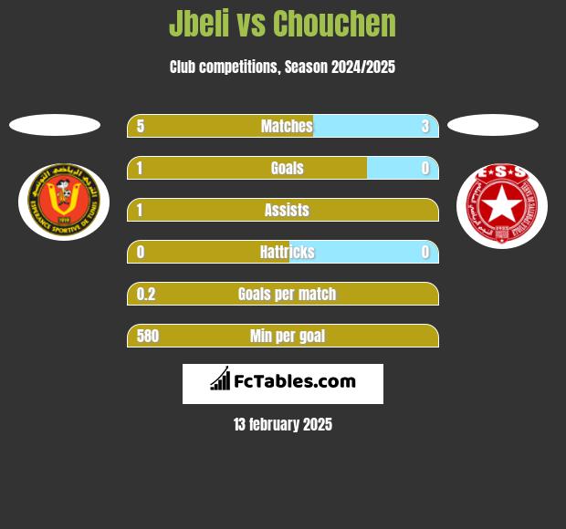 Jbeli vs Chouchen h2h player stats