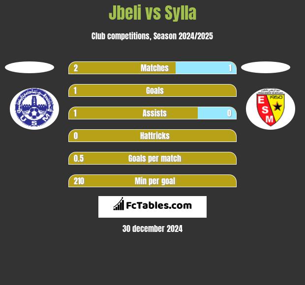 Jbeli vs Sylla h2h player stats