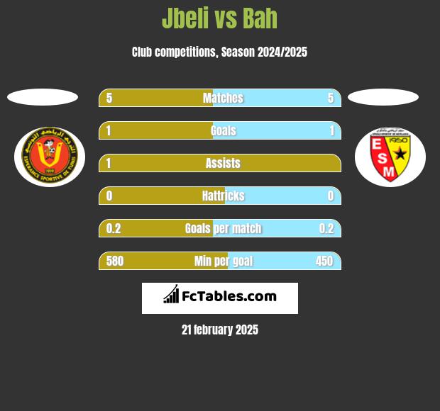 Jbeli vs Bah h2h player stats