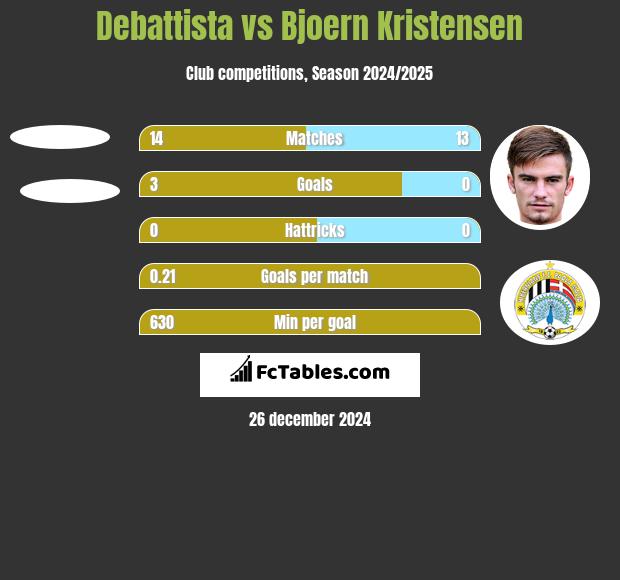 Debattista vs Bjoern Kristensen h2h player stats