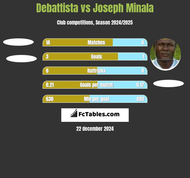 Debattista vs Joseph Minala h2h player stats