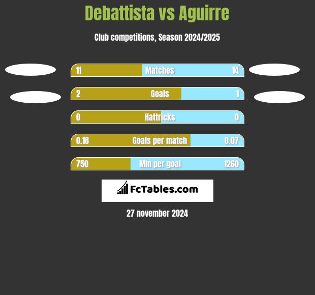 Debattista vs Aguirre h2h player stats