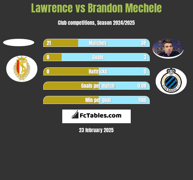 Lawrence vs Brandon Mechele h2h player stats