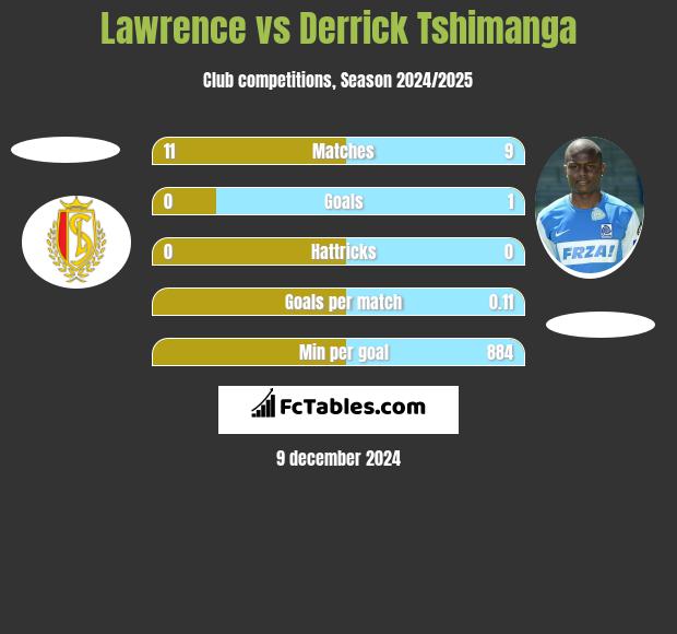 Lawrence vs Derrick Tshimanga h2h player stats