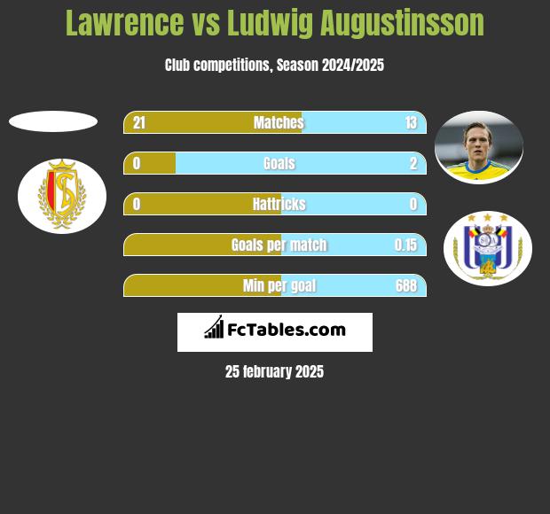 Lawrence vs Ludwig Augustinsson h2h player stats