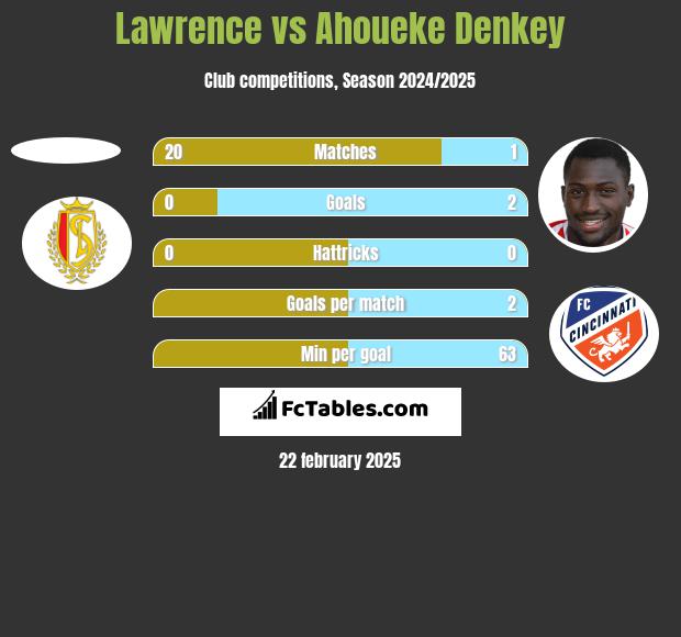 Lawrence vs Ahoueke Denkey h2h player stats