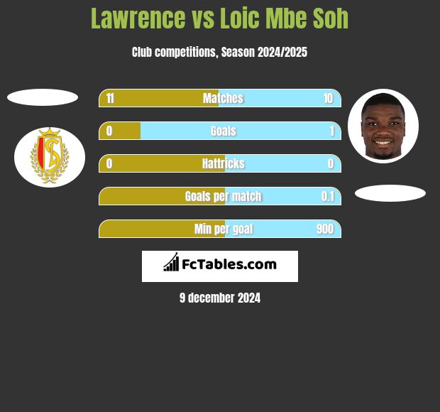 Lawrence vs Loic Mbe Soh h2h player stats