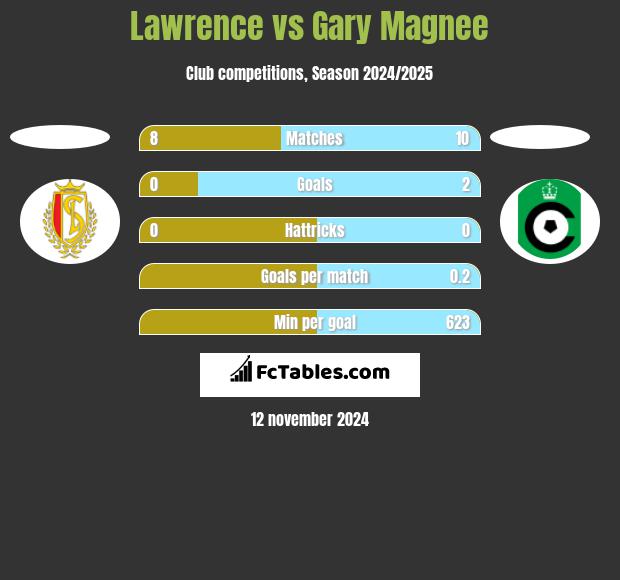 Lawrence vs Gary Magnee h2h player stats