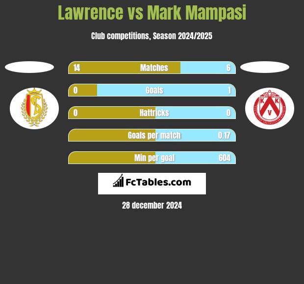 Lawrence vs Mark Mampasi h2h player stats