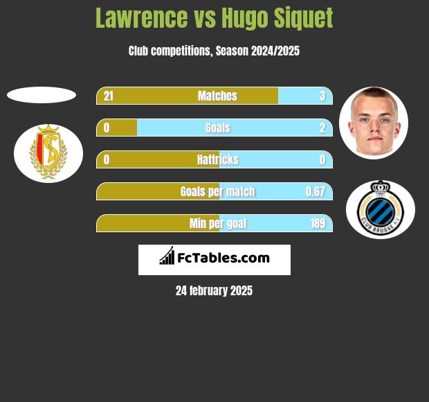 Lawrence vs Hugo Siquet h2h player stats