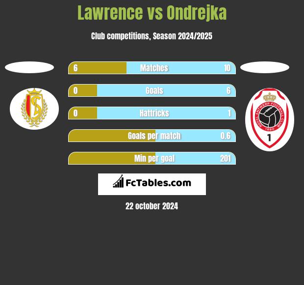 Lawrence vs Ondrejka h2h player stats