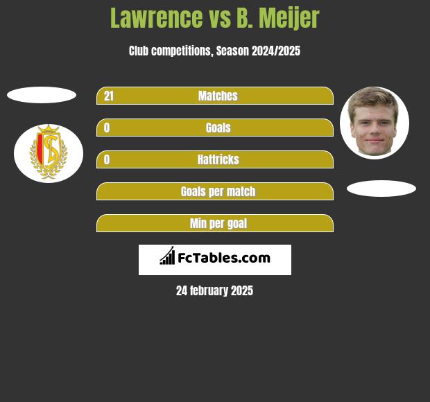 Lawrence vs B. Meijer h2h player stats