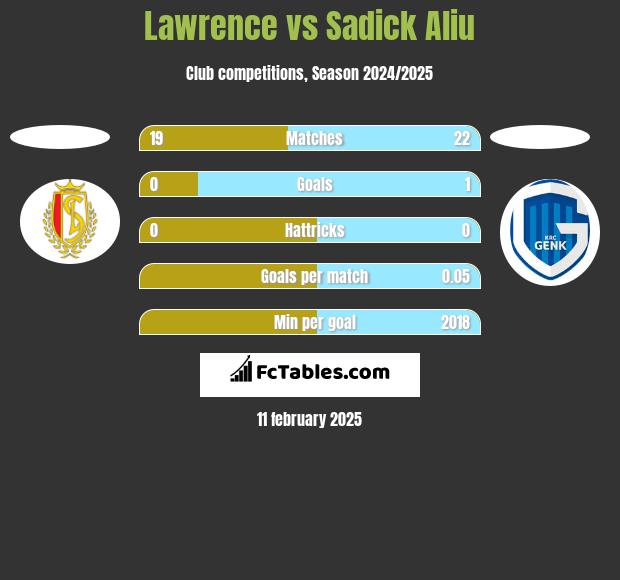 Lawrence vs Sadick Aliu h2h player stats