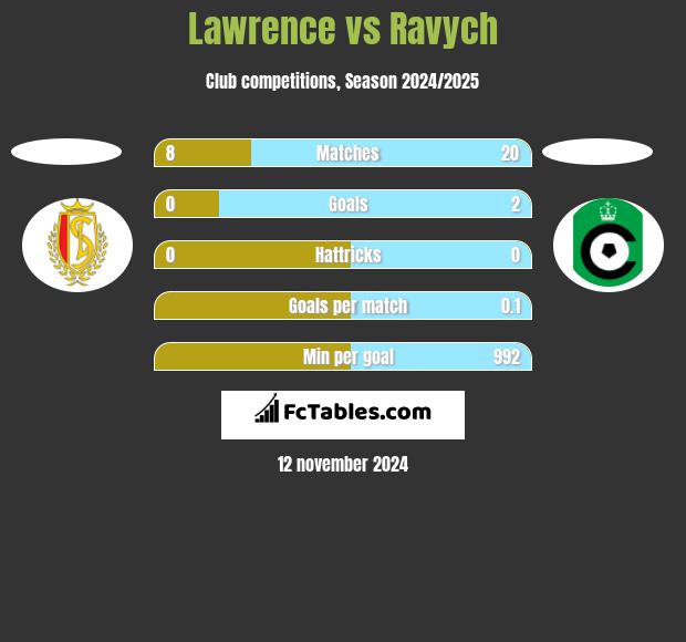 Lawrence vs Ravych h2h player stats