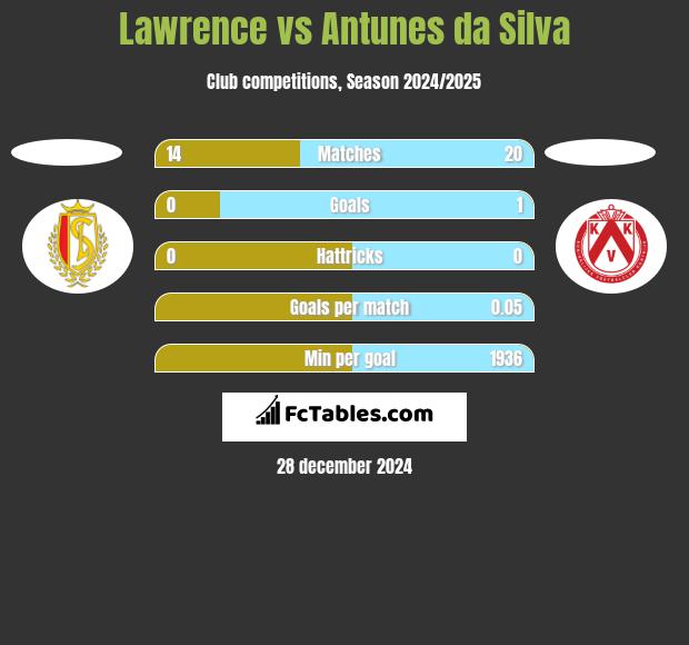 Lawrence vs Antunes da Silva h2h player stats