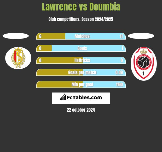 Lawrence vs Doumbia h2h player stats