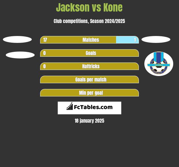 Jackson vs Kone h2h player stats