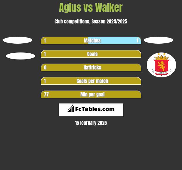 Agius vs Walker h2h player stats