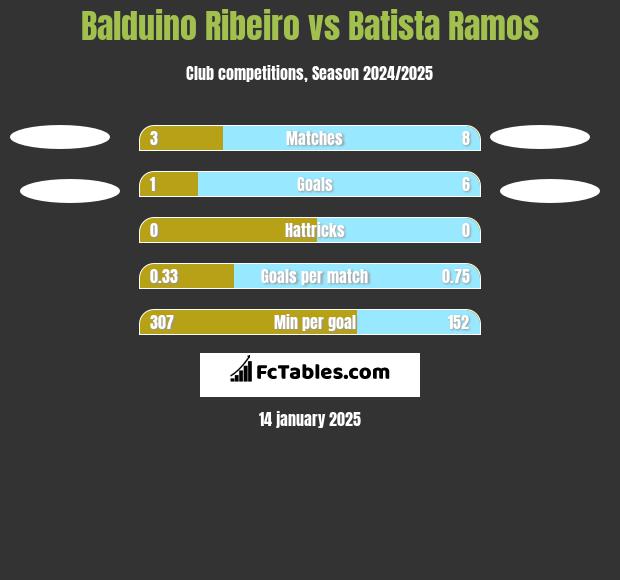 Balduino Ribeiro vs Batista Ramos h2h player stats