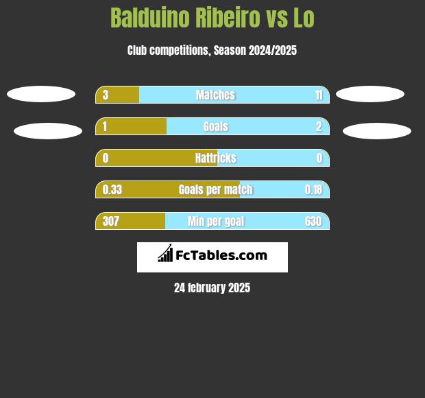 Balduino Ribeiro vs Lo h2h player stats