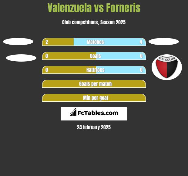 Valenzuela vs Forneris h2h player stats