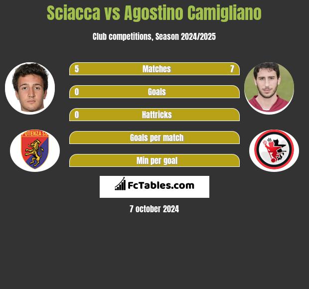 Sciacca vs Agostino Camigliano h2h player stats