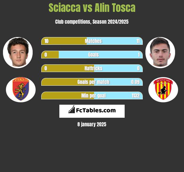 Sciacca vs Alin Tosca h2h player stats