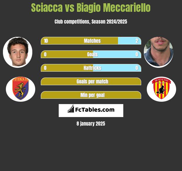 Sciacca vs Biagio Meccariello h2h player stats