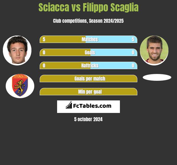 Sciacca vs Filippo Scaglia h2h player stats