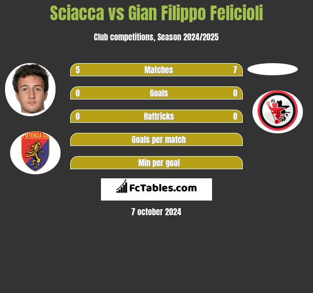 Sciacca vs Gian Filippo Felicioli h2h player stats