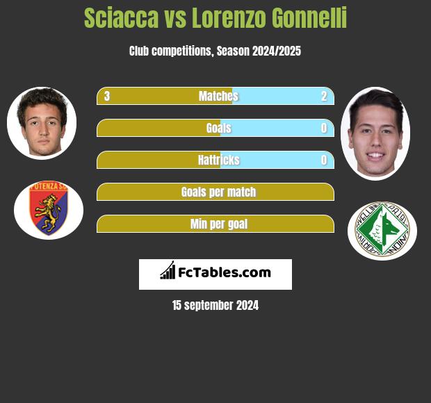 Sciacca vs Lorenzo Gonnelli h2h player stats