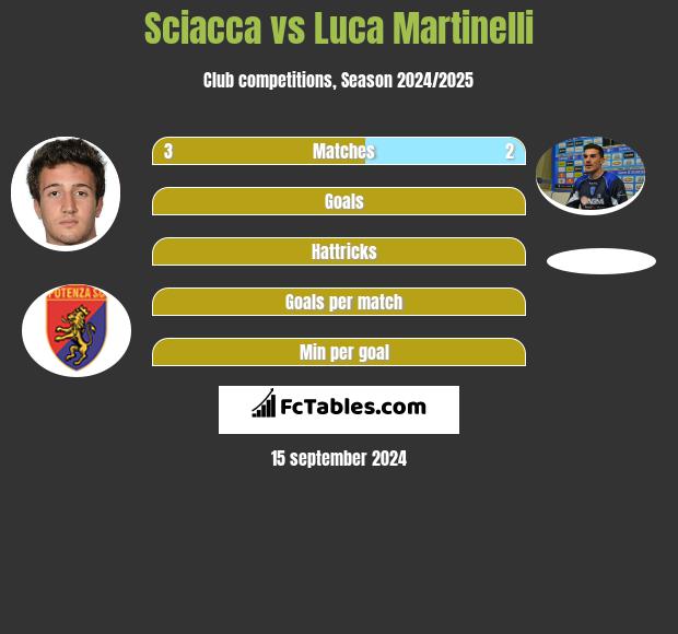 Sciacca vs Luca Martinelli h2h player stats