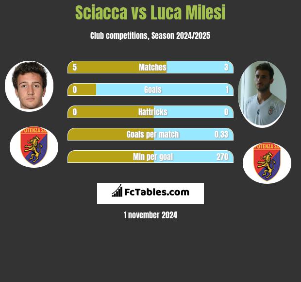 Sciacca vs Luca Milesi h2h player stats