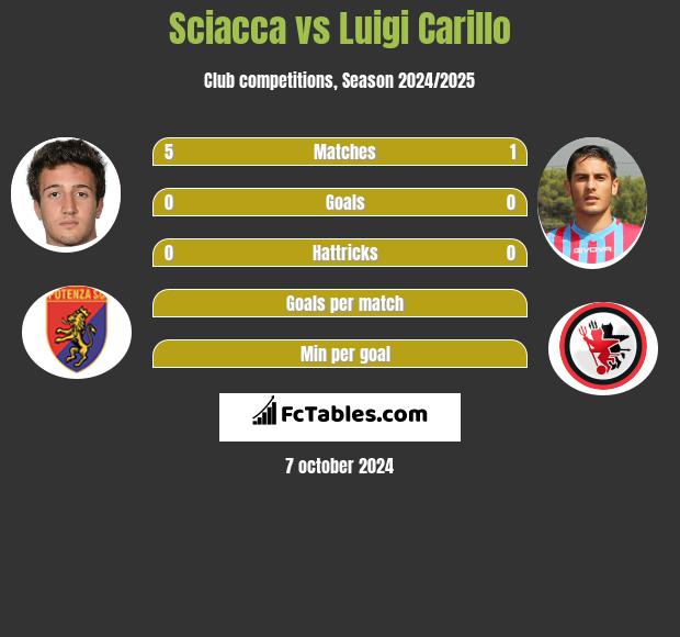 Sciacca vs Luigi Carillo h2h player stats