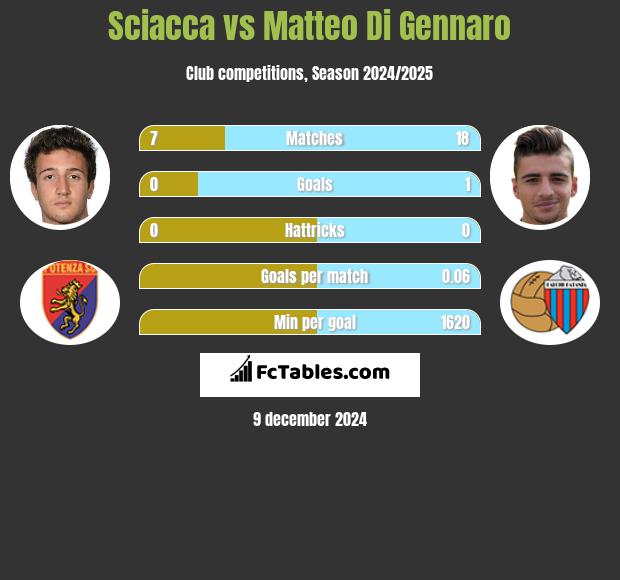 Sciacca vs Matteo Di Gennaro h2h player stats