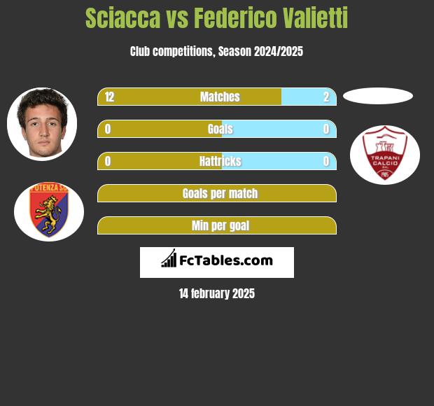 Sciacca vs Federico Valietti h2h player stats