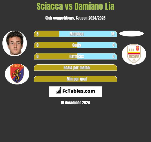 Sciacca vs Damiano Lia h2h player stats