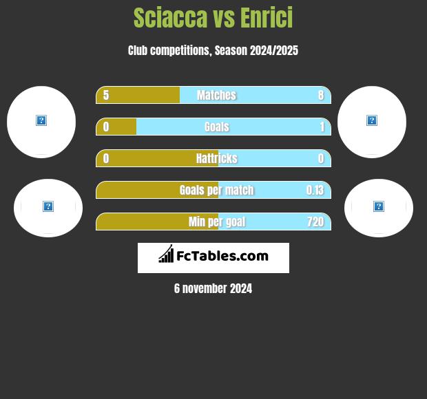 Sciacca vs Enrici h2h player stats