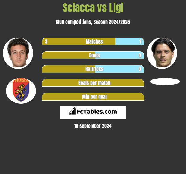 Sciacca vs Ligi h2h player stats