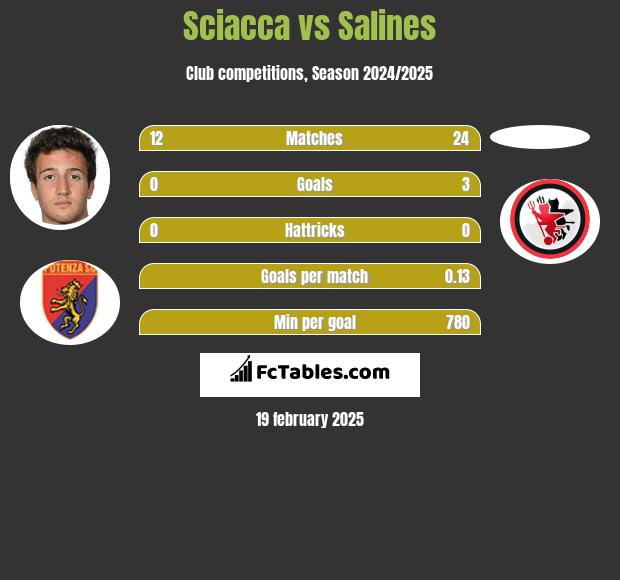 Sciacca vs Salines h2h player stats