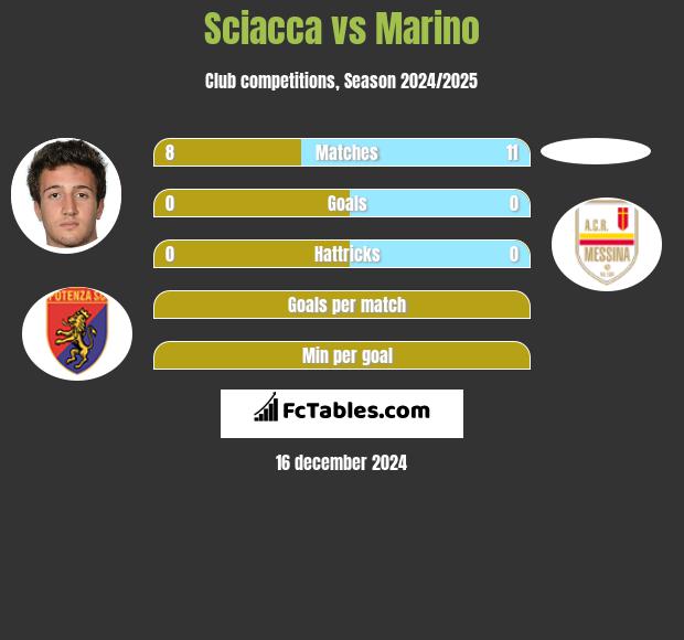 Sciacca vs Marino h2h player stats