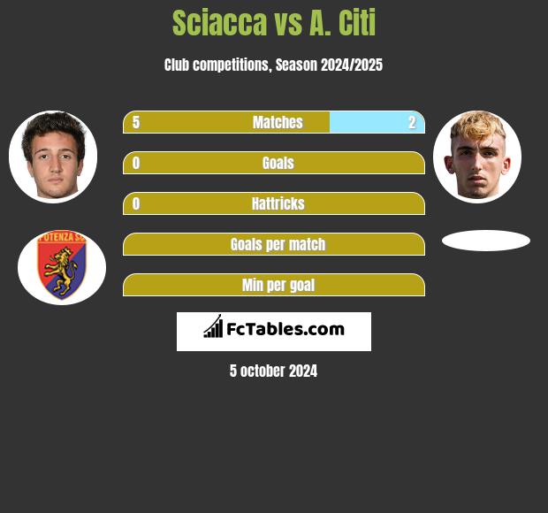 Sciacca vs A. Citi h2h player stats