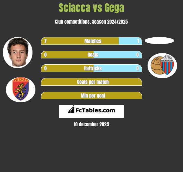 Sciacca vs Gega h2h player stats