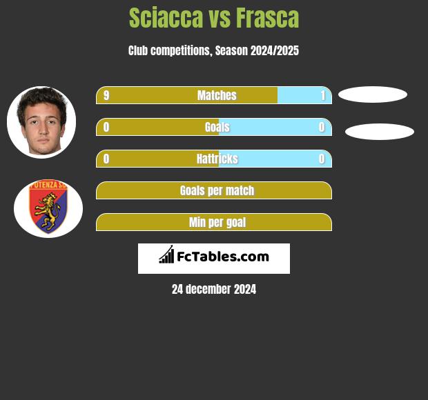 Sciacca vs Frasca h2h player stats