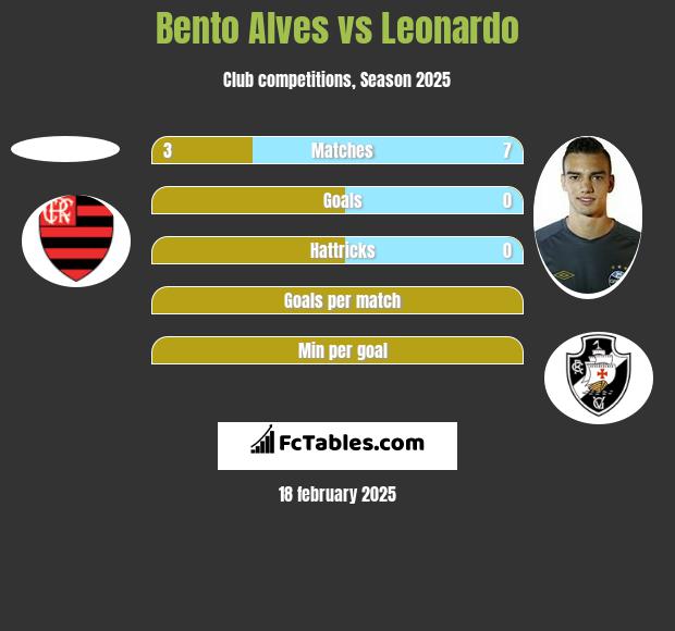 Bento Alves vs Leonardo h2h player stats